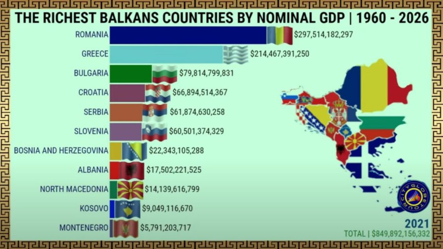 Οι πλουσιότερες Βαλκανικές χώρες. Δείτε πως η Ρουμανία ξεπέρασε σε ΑΕΠ την Ελλάδα (video)