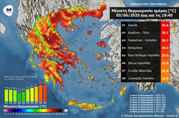 Καρδίτσα και Καλαμπάκα οι πιο ζεστές χθες – Το τριήμερο αναμένεται θερμό
