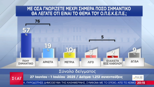 ΟΠΕΚΕΠΕ: Το πολιτικό βαρίδι που ανατρέπει τις δημοσκοπήσεις