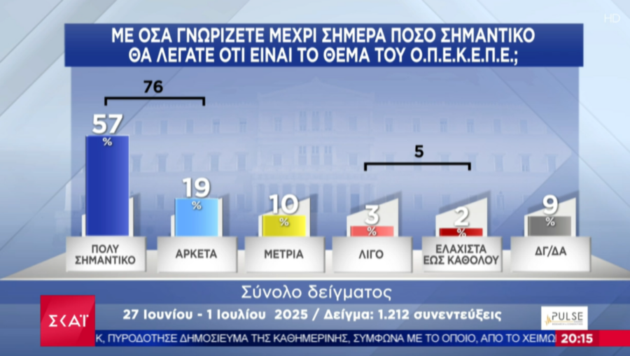ΟΠΕΚΕΠΕ: Το πολιτικό βαρίδι που ανατρέπει τις δημοσκοπήσεις